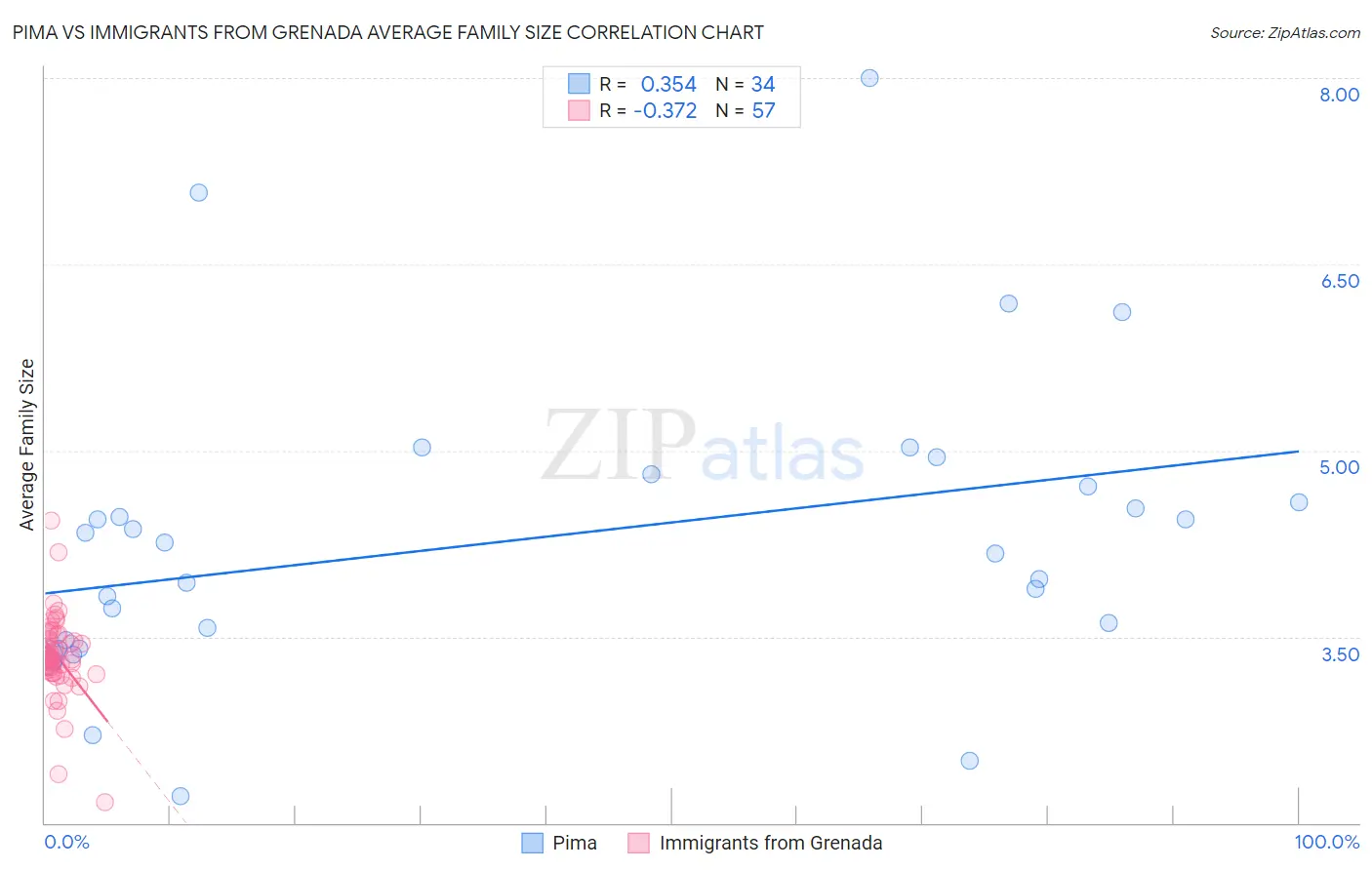 Pima vs Immigrants from Grenada Average Family Size
