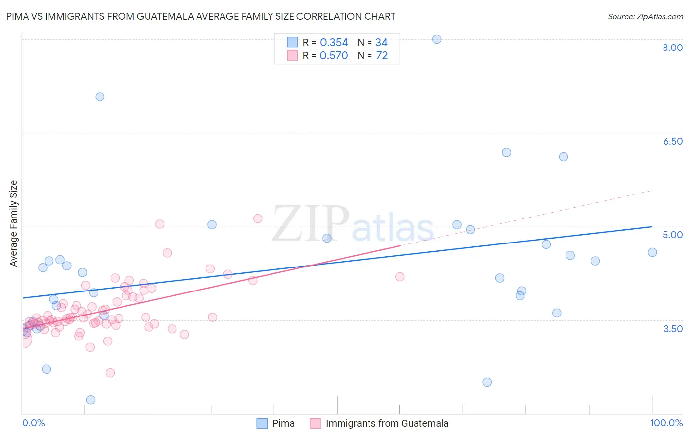 Pima vs Immigrants from Guatemala Average Family Size