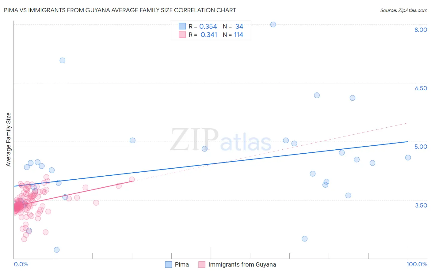 Pima vs Immigrants from Guyana Average Family Size