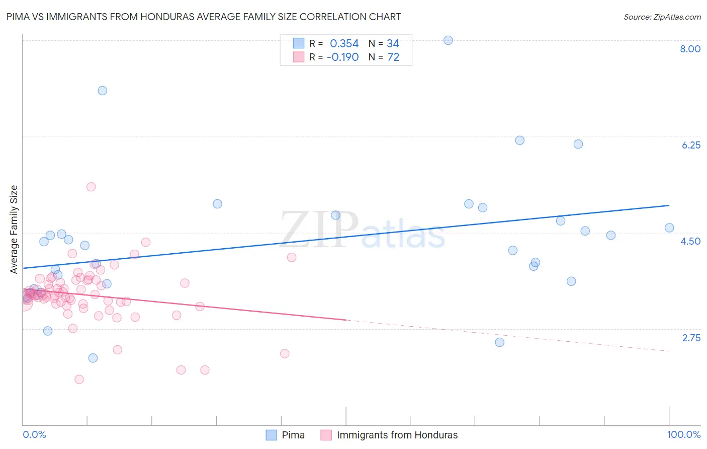 Pima vs Immigrants from Honduras Average Family Size