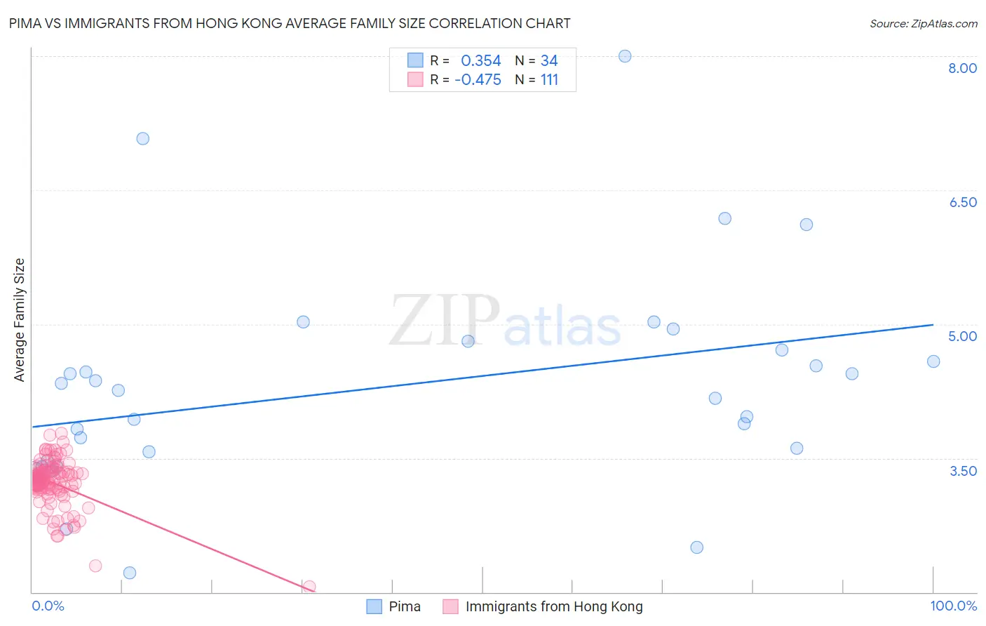 Pima vs Immigrants from Hong Kong Average Family Size