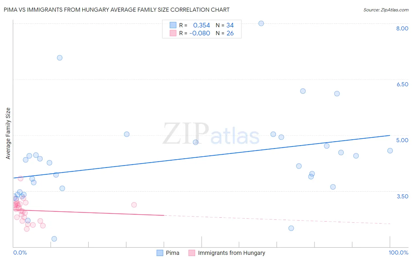 Pima vs Immigrants from Hungary Average Family Size