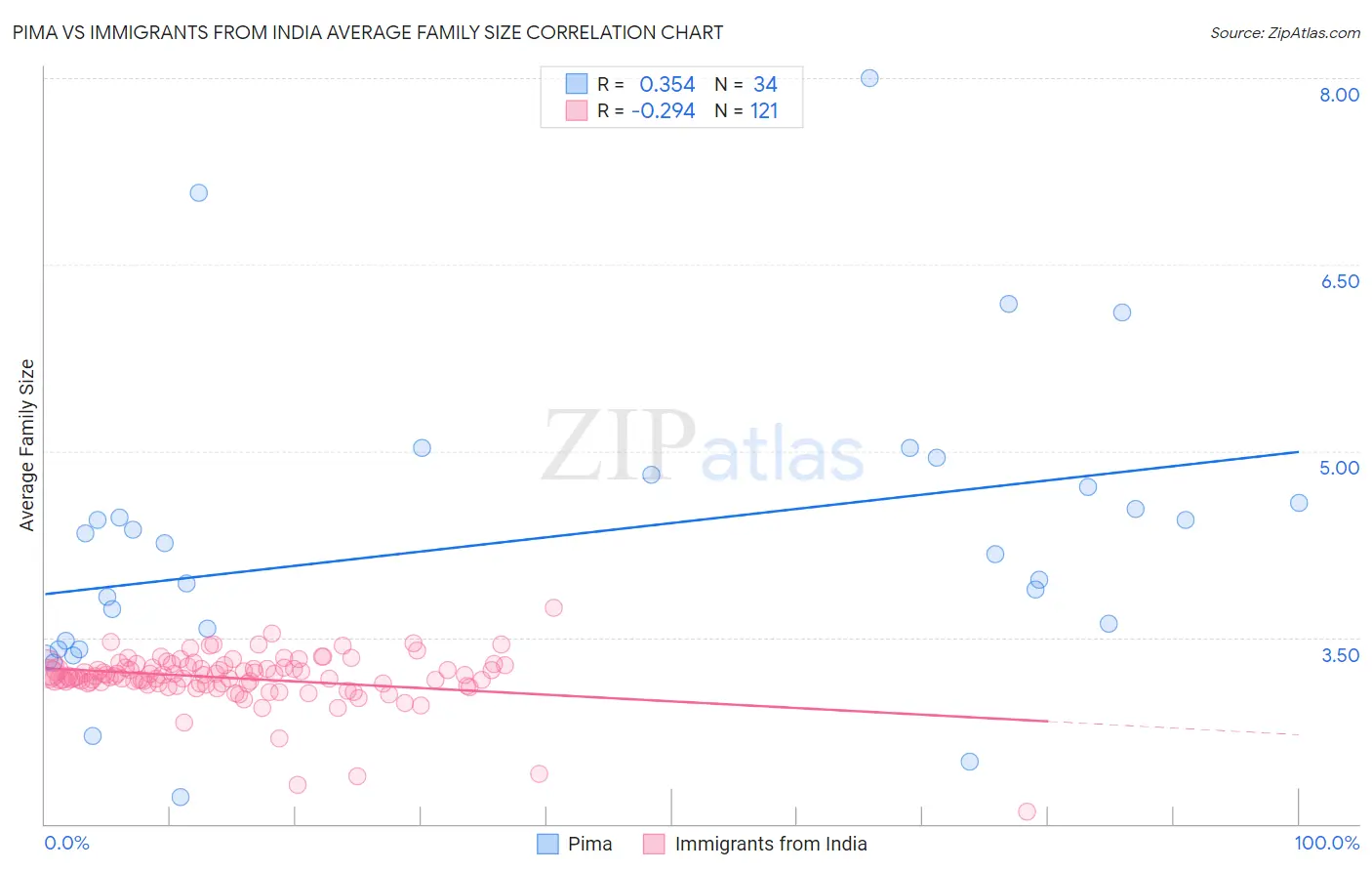 Pima vs Immigrants from India Average Family Size