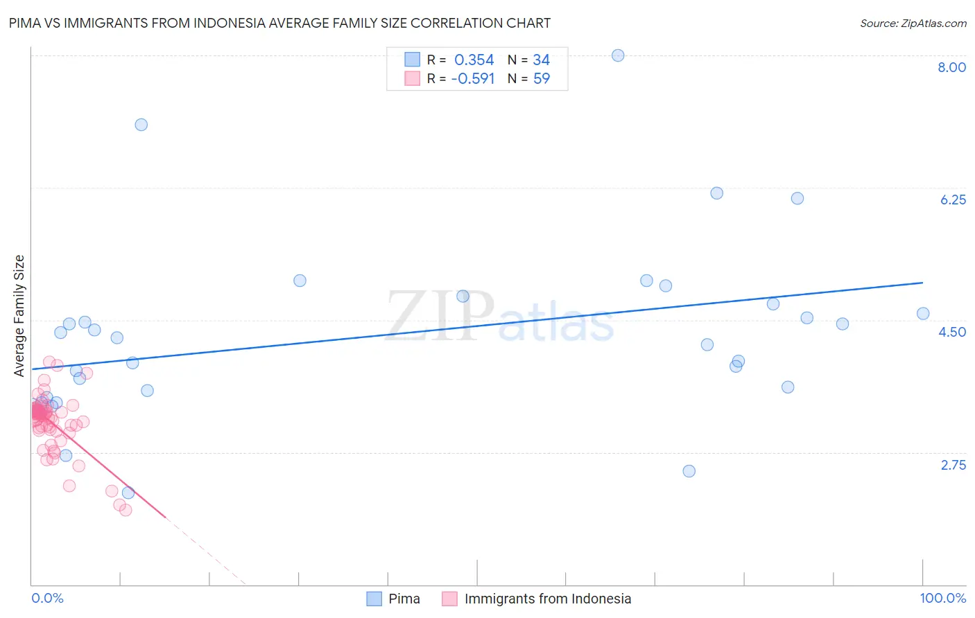 Pima vs Immigrants from Indonesia Average Family Size