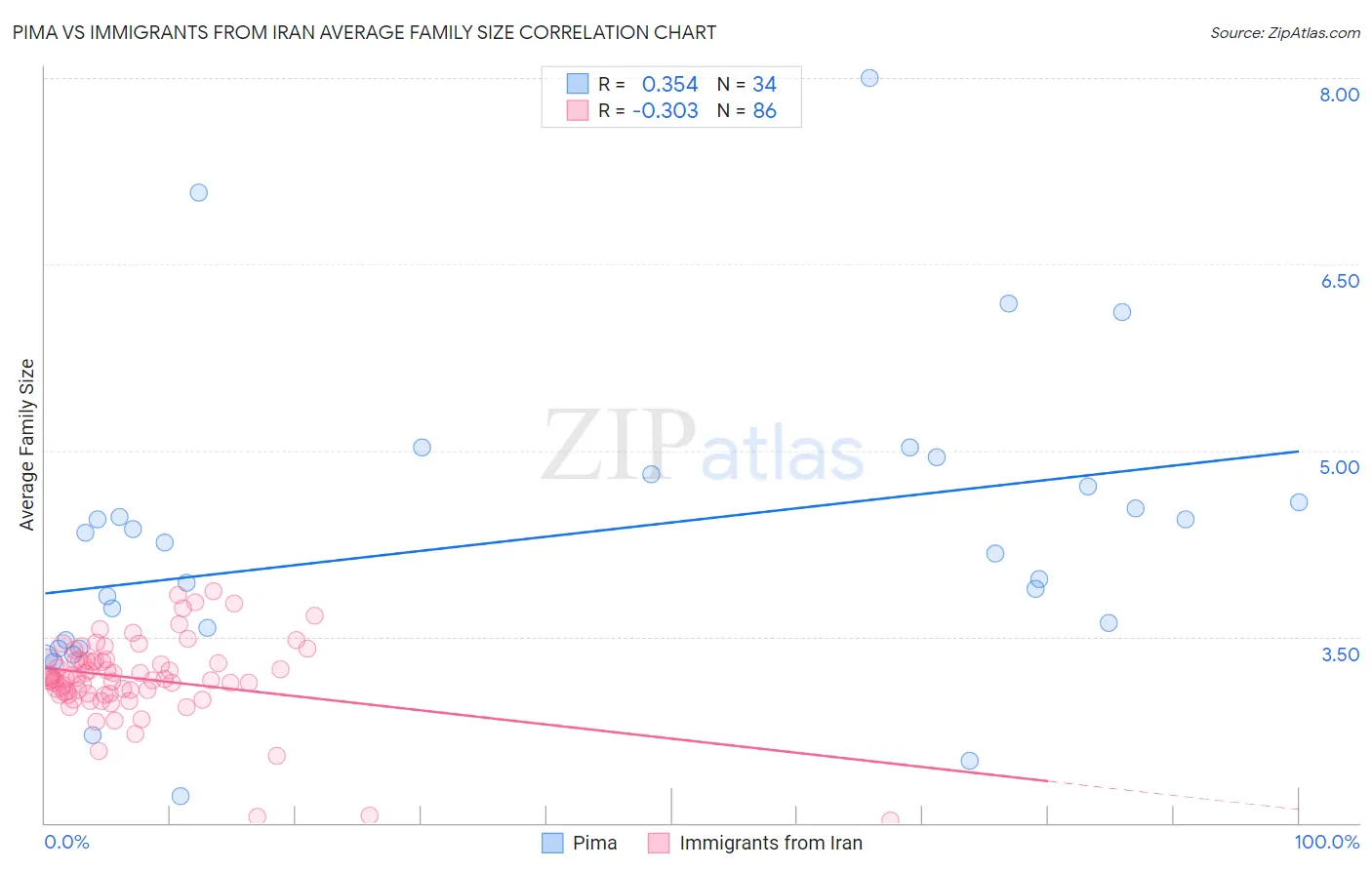 Pima vs Immigrants from Iran Average Family Size