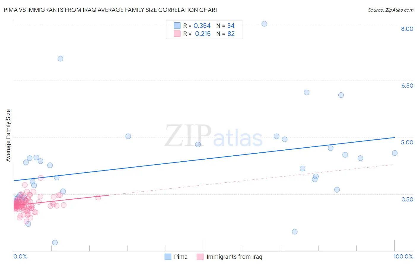 Pima vs Immigrants from Iraq Average Family Size