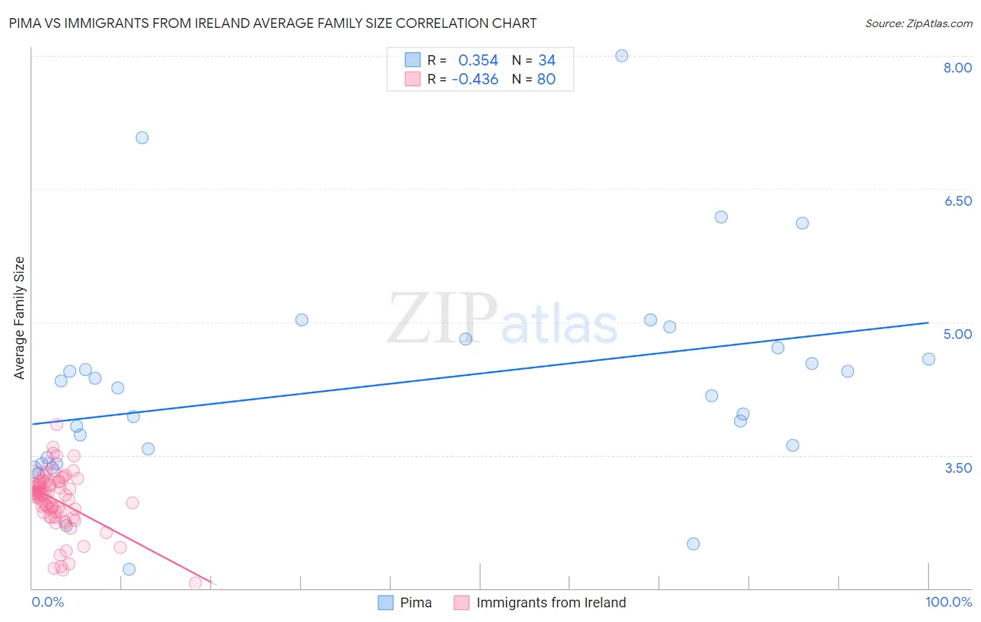 Pima vs Immigrants from Ireland Average Family Size