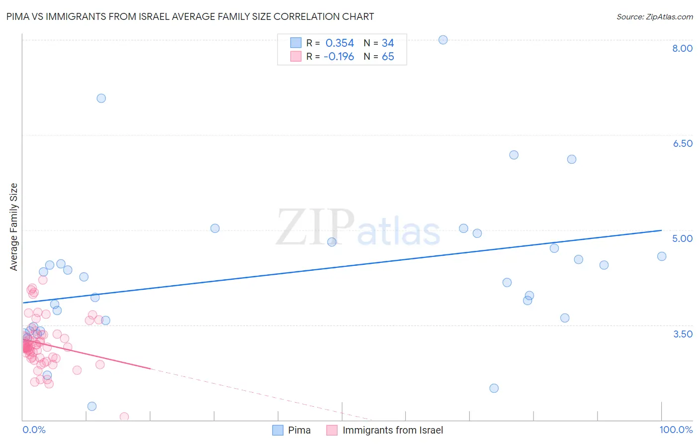 Pima vs Immigrants from Israel Average Family Size