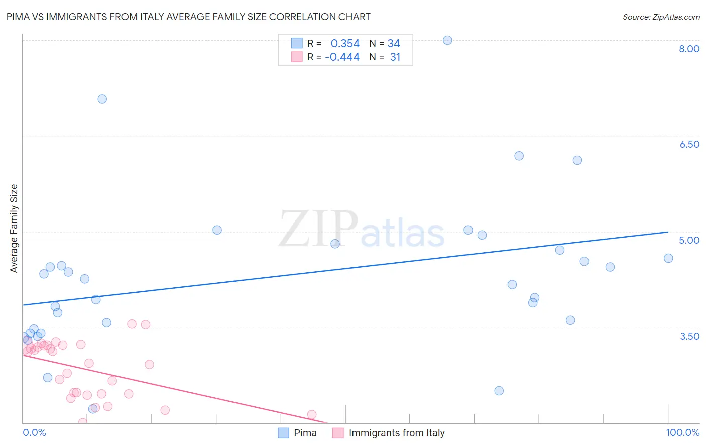 Pima vs Immigrants from Italy Average Family Size