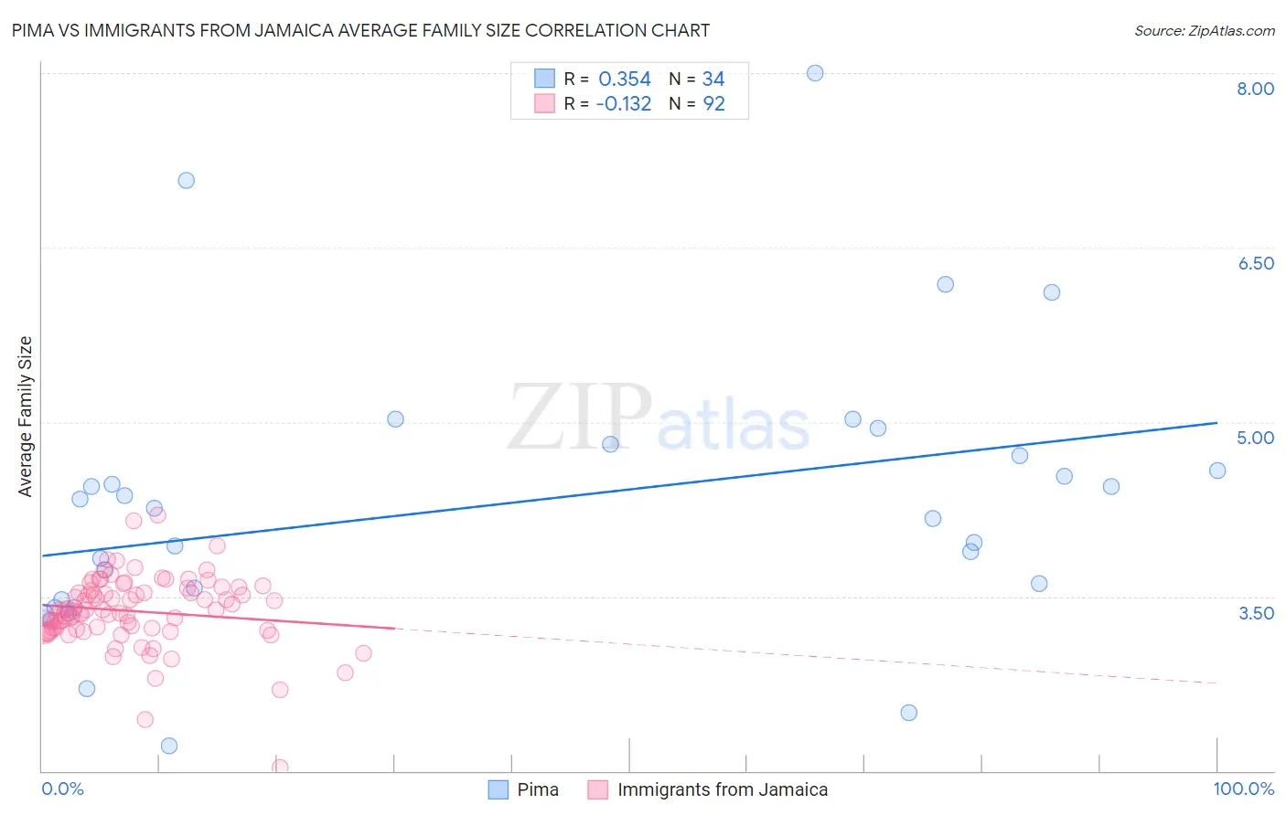 Pima vs Immigrants from Jamaica Average Family Size