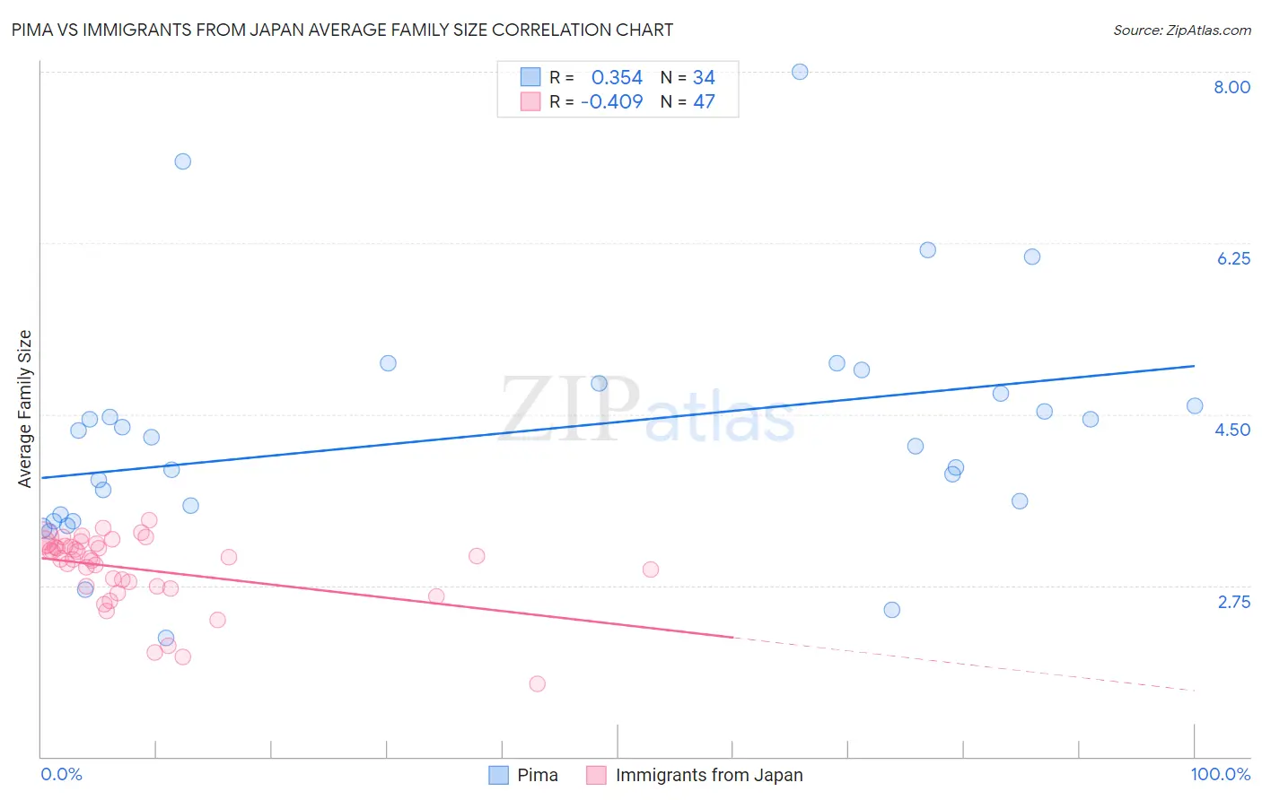 Pima vs Immigrants from Japan Average Family Size