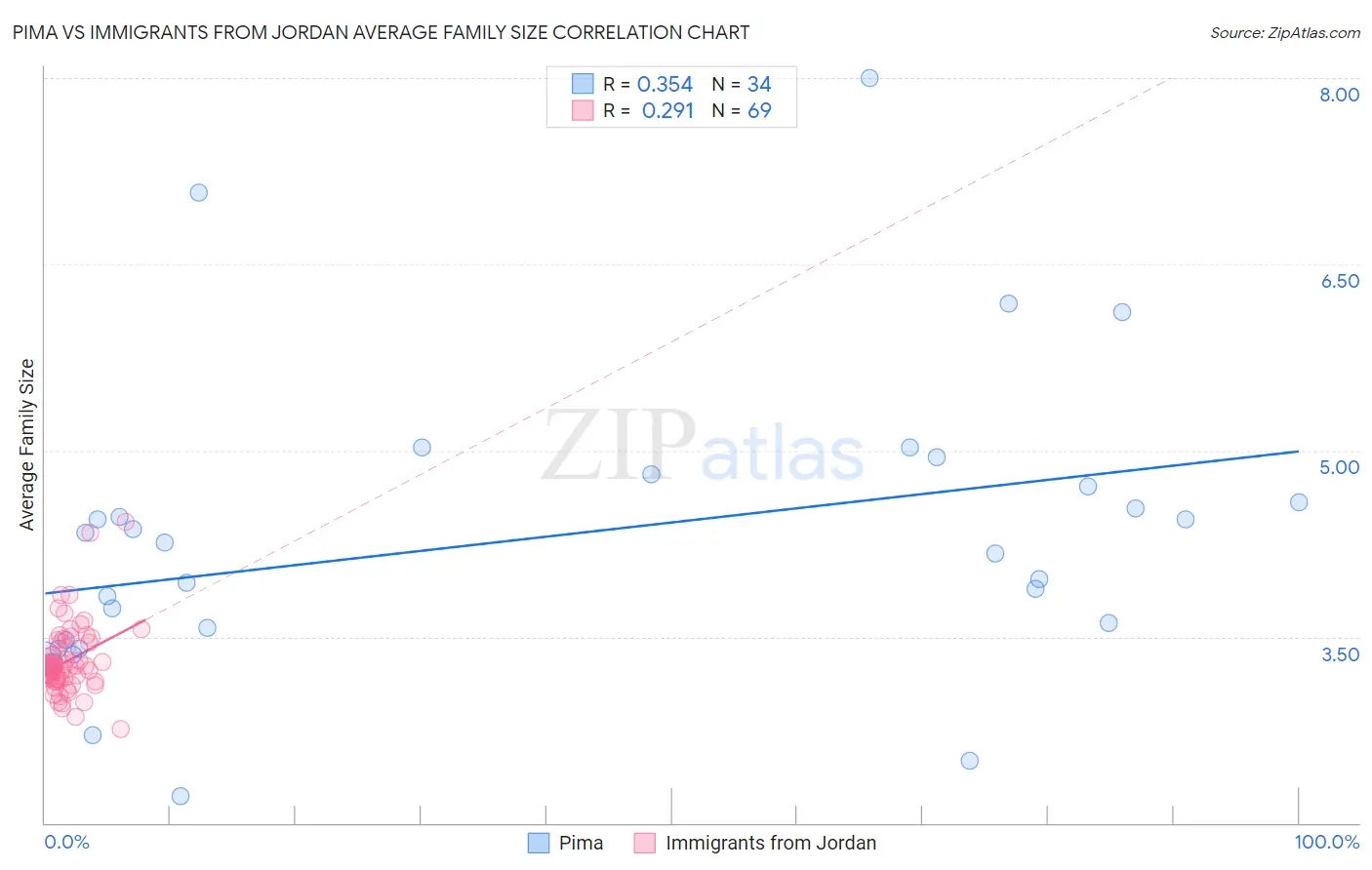 Pima vs Immigrants from Jordan Average Family Size