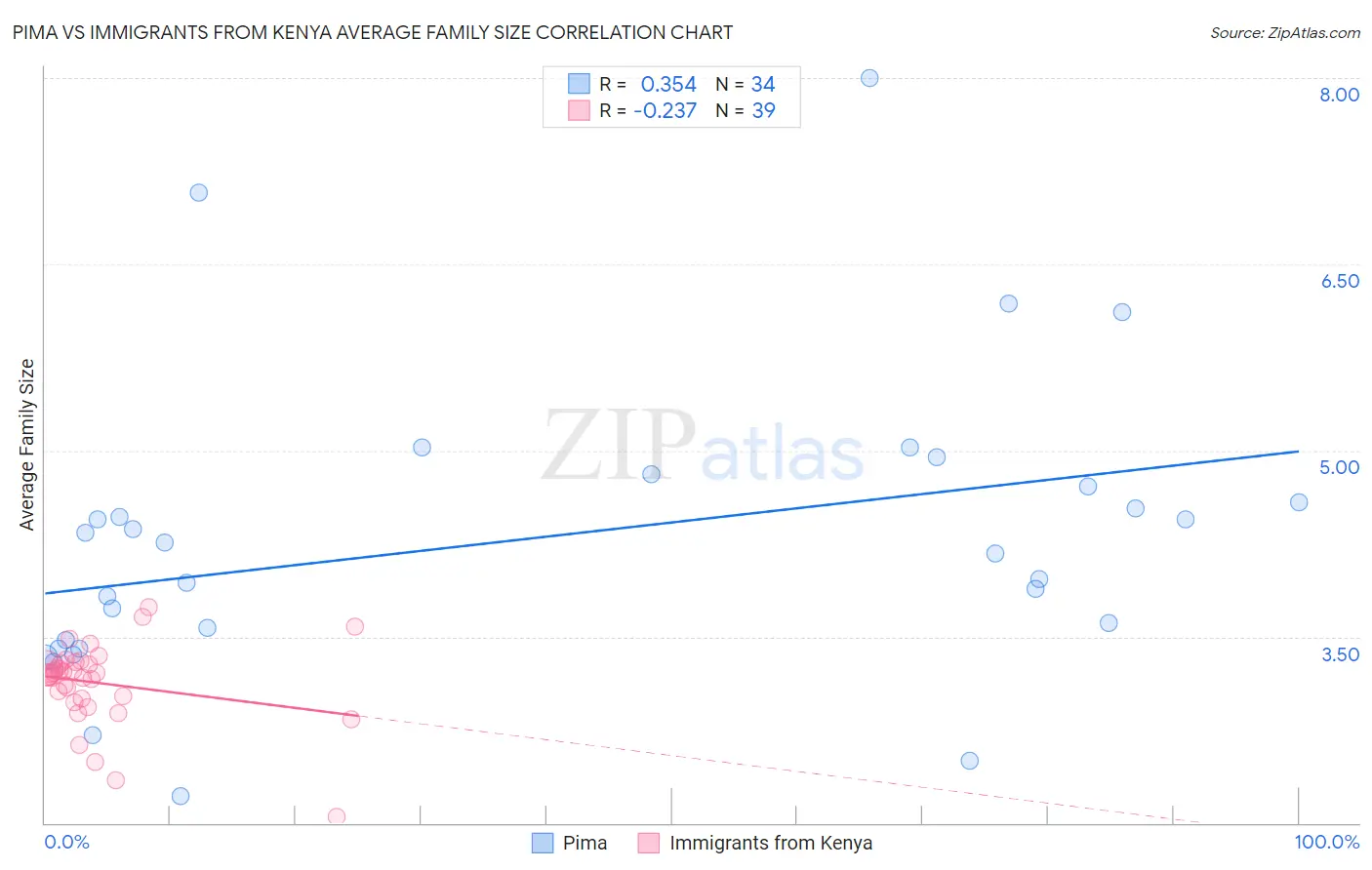 Pima vs Immigrants from Kenya Average Family Size