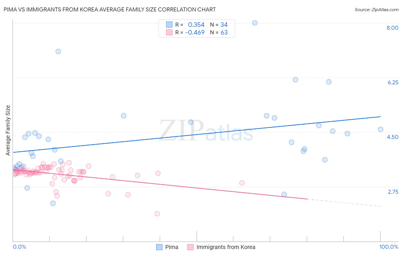 Pima vs Immigrants from Korea Average Family Size