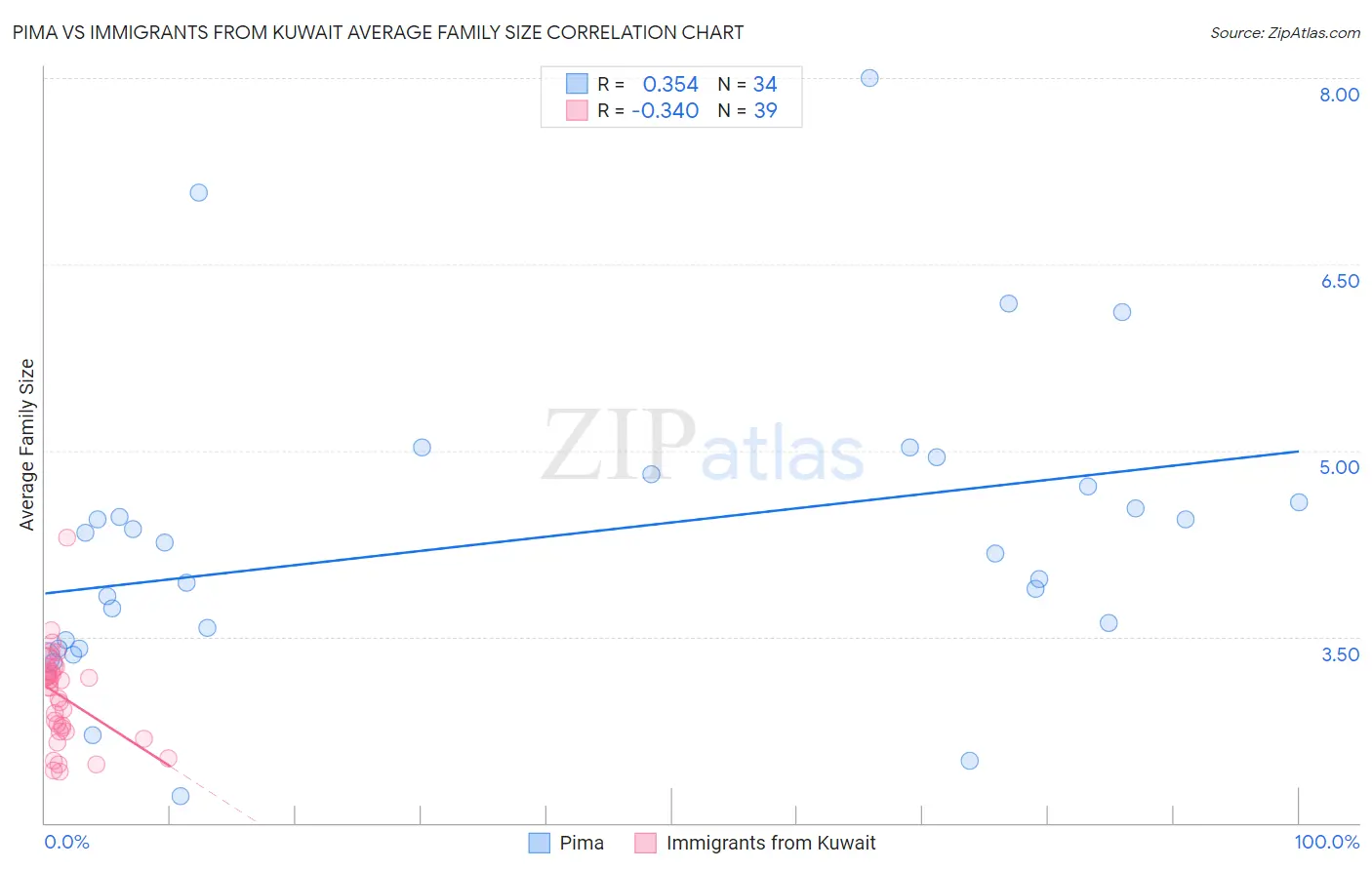 Pima vs Immigrants from Kuwait Average Family Size