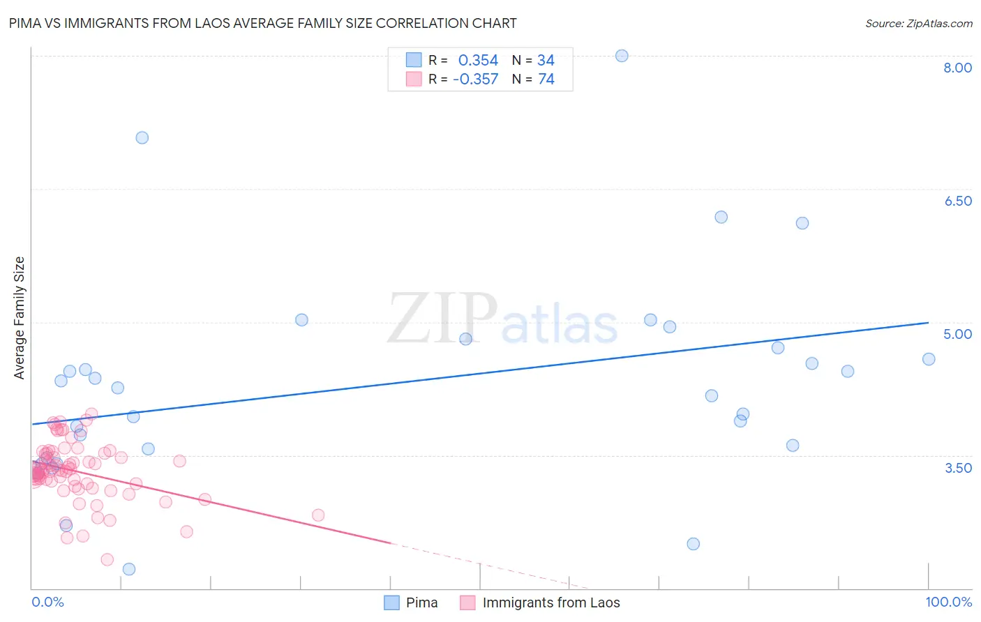 Pima vs Immigrants from Laos Average Family Size