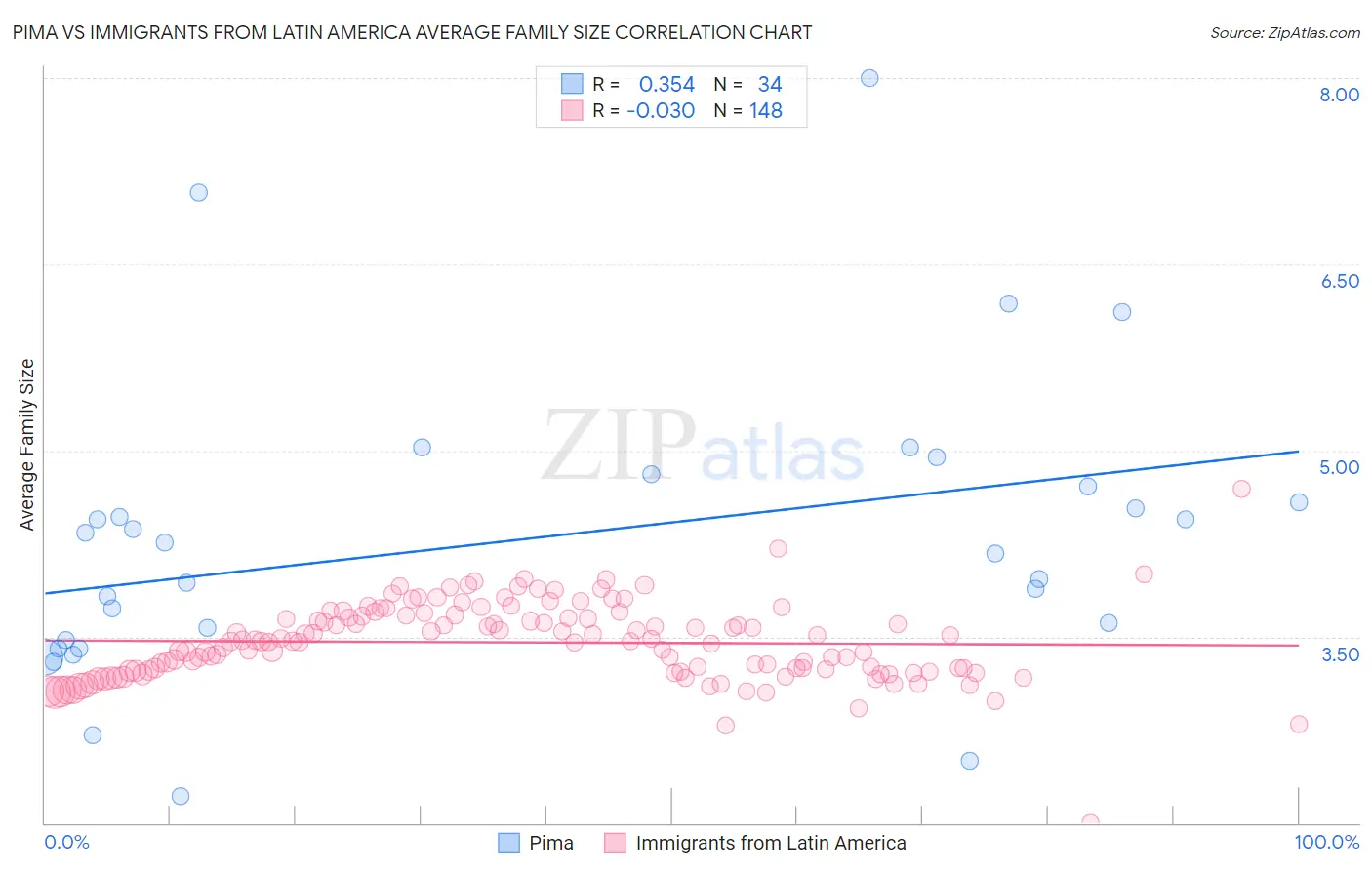 Pima vs Immigrants from Latin America Average Family Size