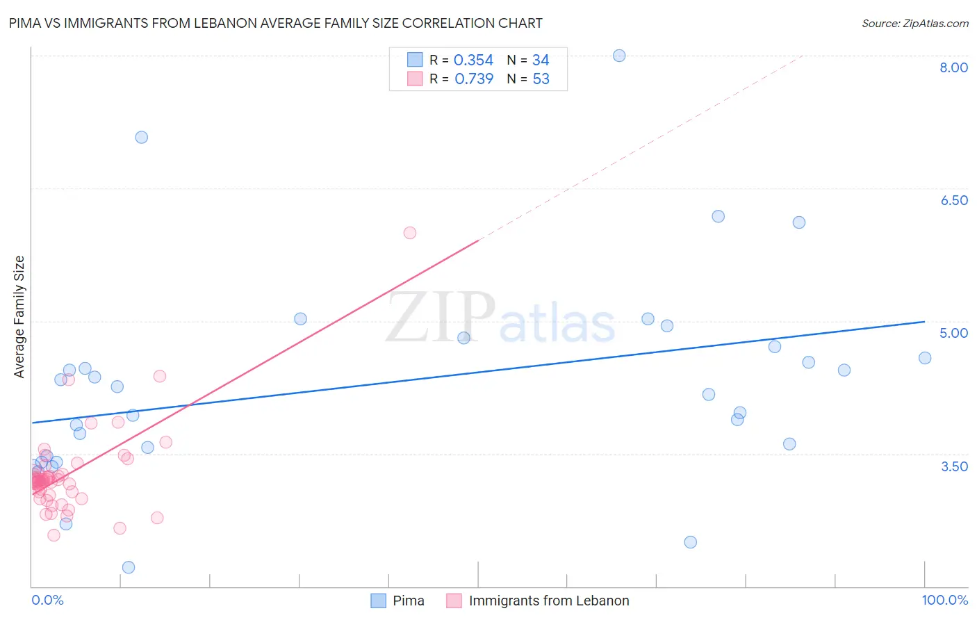 Pima vs Immigrants from Lebanon Average Family Size
