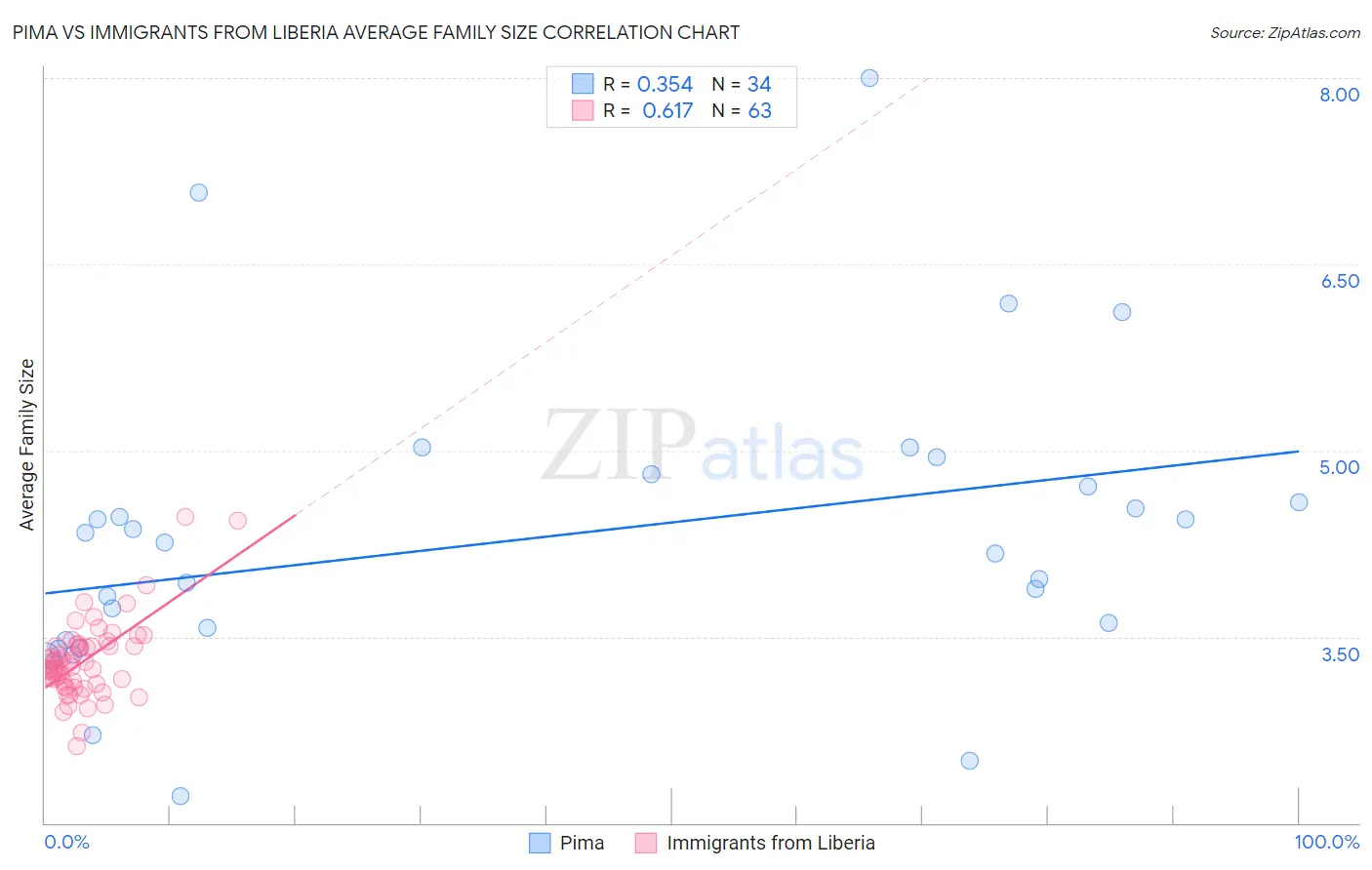 Pima vs Immigrants from Liberia Average Family Size