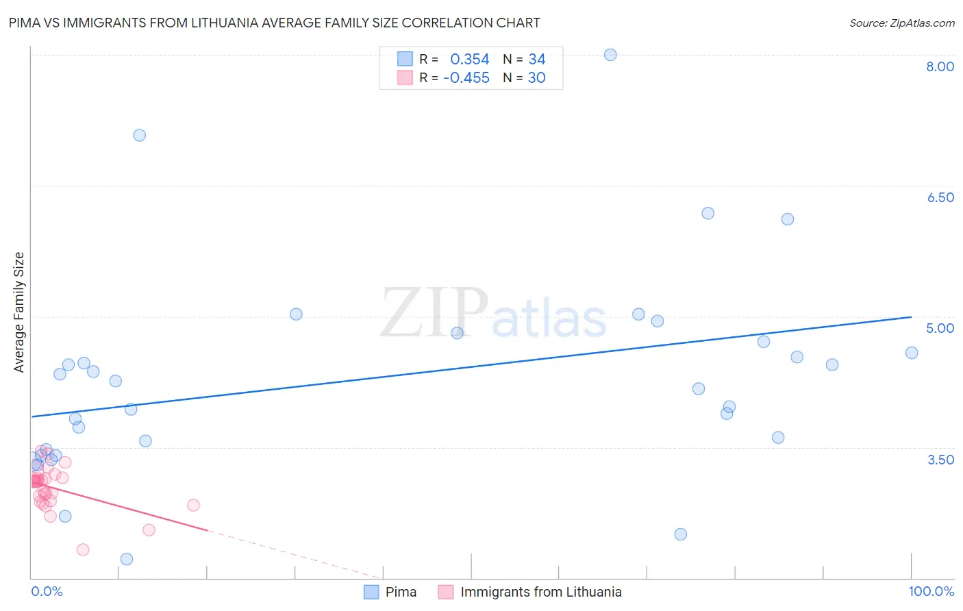 Pima vs Immigrants from Lithuania Average Family Size