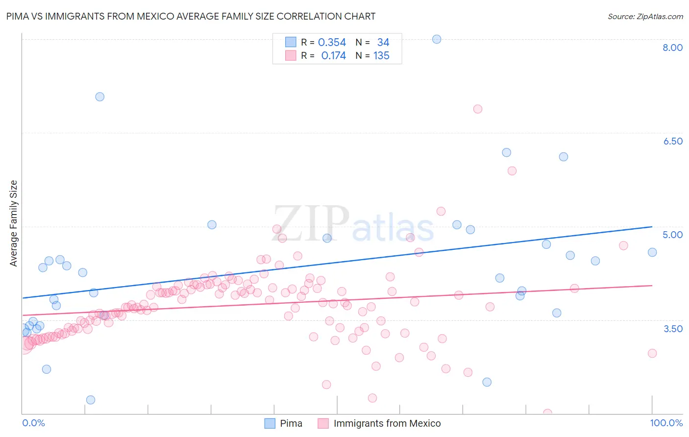 Pima vs Immigrants from Mexico Average Family Size