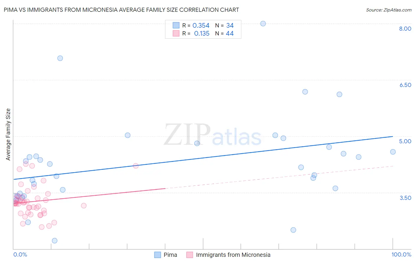 Pima vs Immigrants from Micronesia Average Family Size