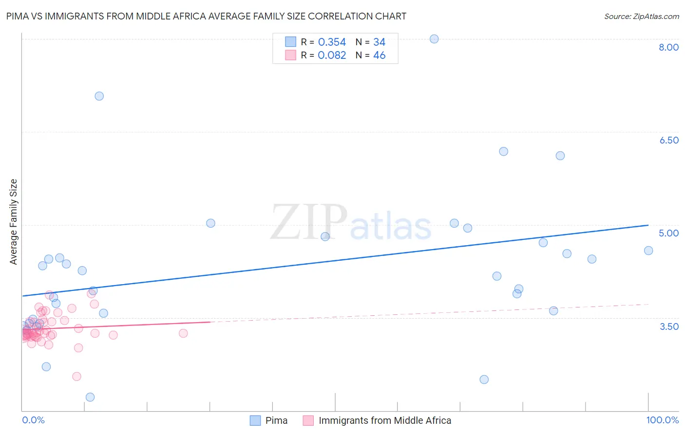 Pima vs Immigrants from Middle Africa Average Family Size