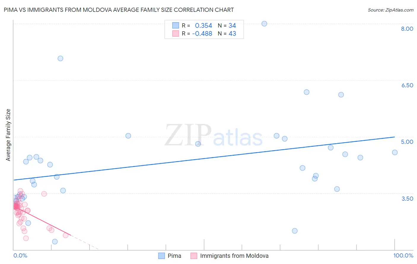 Pima vs Immigrants from Moldova Average Family Size