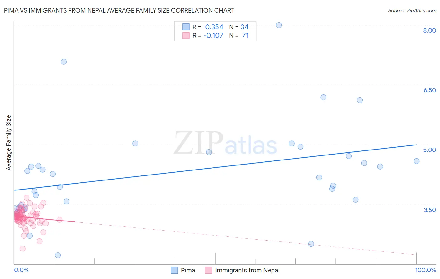 Pima vs Immigrants from Nepal Average Family Size
