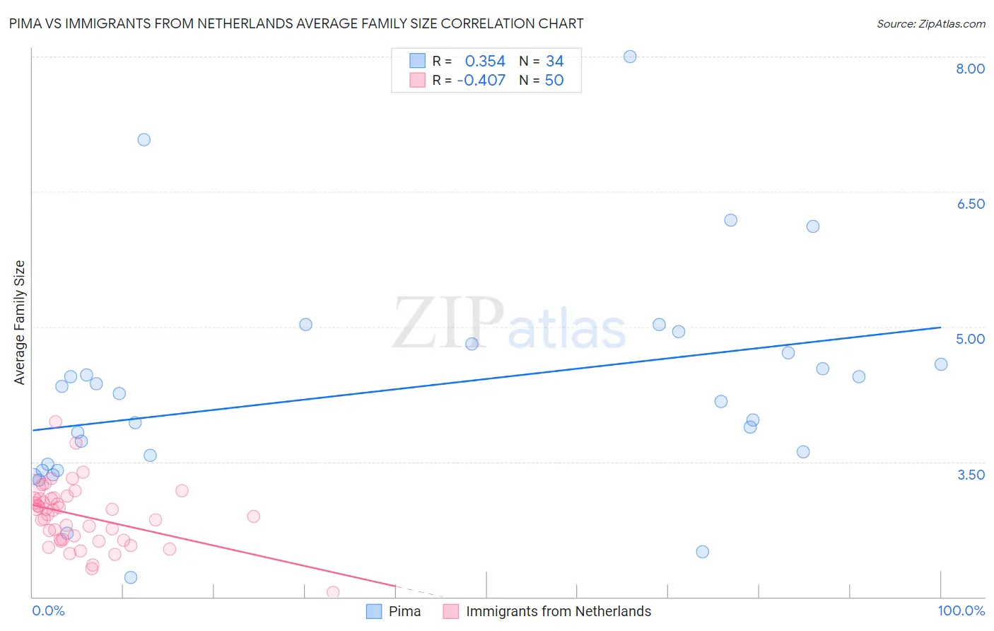 Pima vs Immigrants from Netherlands Average Family Size