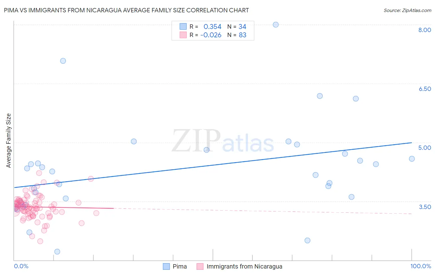 Pima vs Immigrants from Nicaragua Average Family Size
