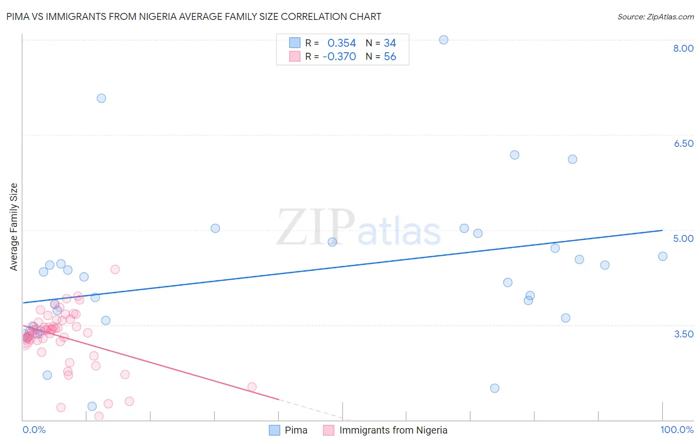 Pima vs Immigrants from Nigeria Average Family Size