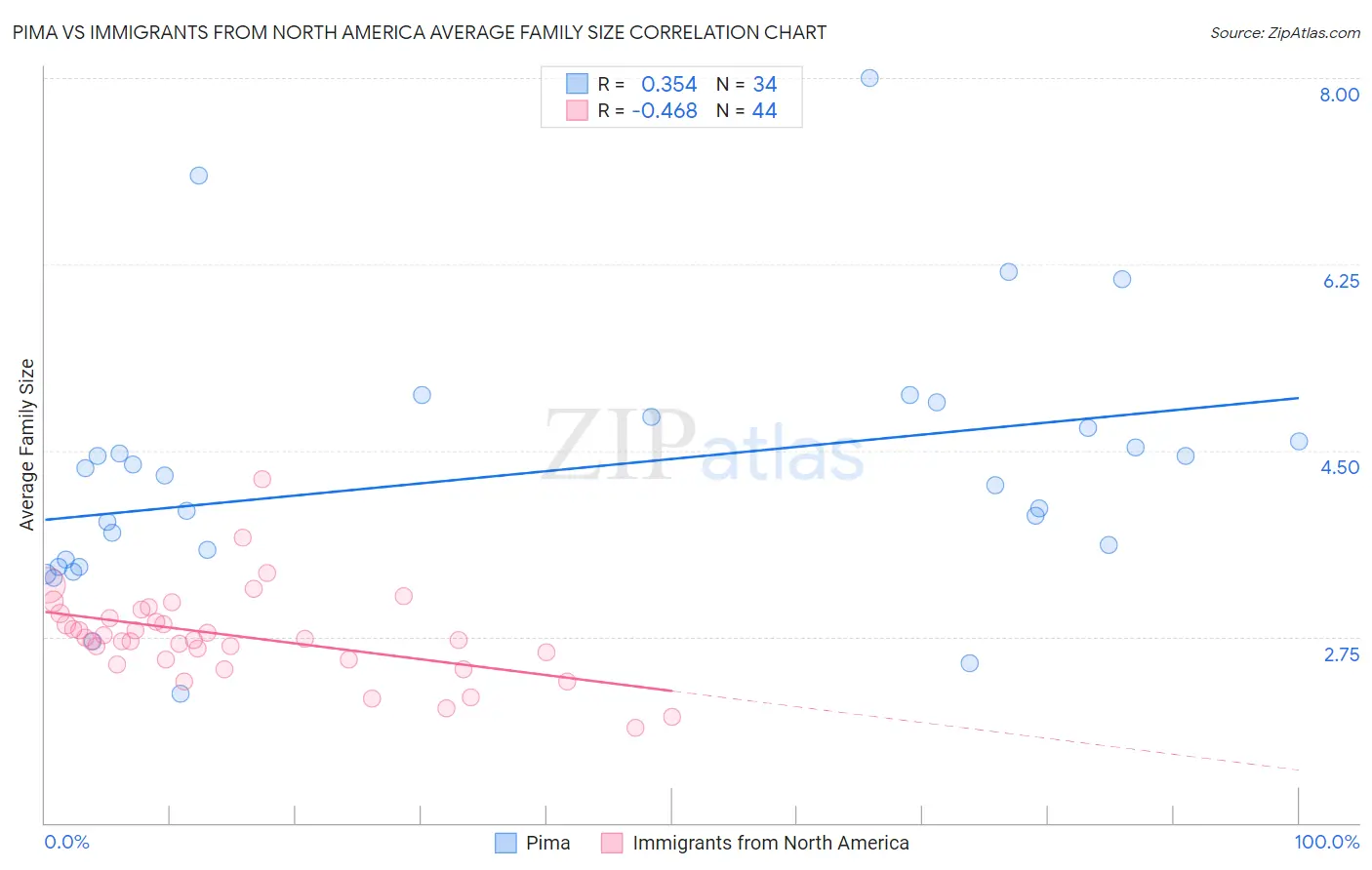 Pima vs Immigrants from North America Average Family Size