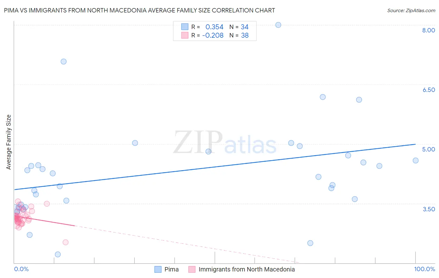 Pima vs Immigrants from North Macedonia Average Family Size