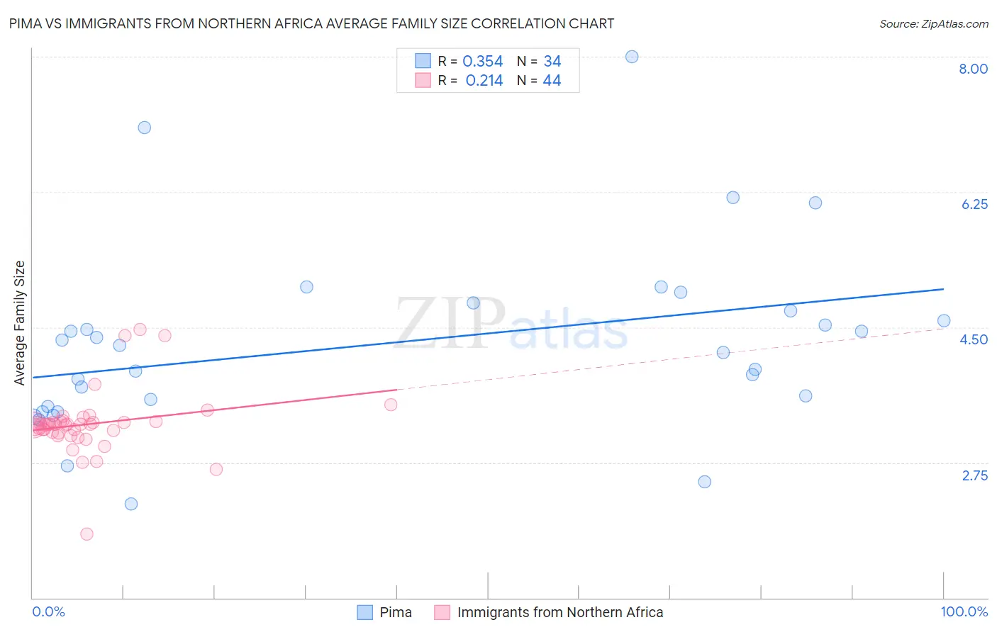 Pima vs Immigrants from Northern Africa Average Family Size