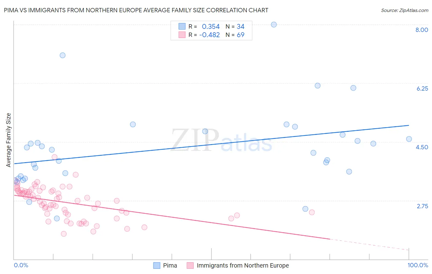 Pima vs Immigrants from Northern Europe Average Family Size
