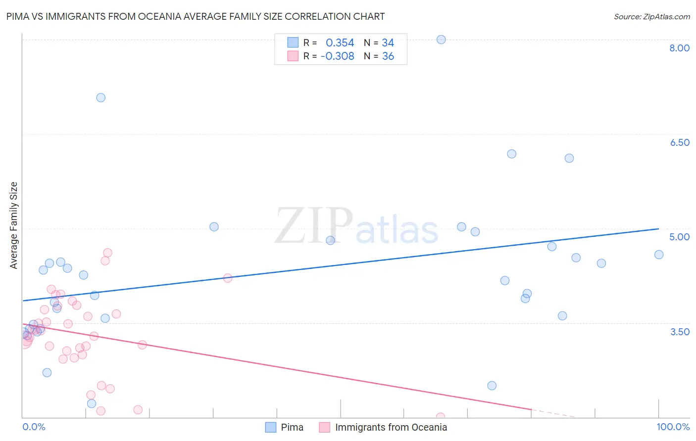 Pima vs Immigrants from Oceania Average Family Size