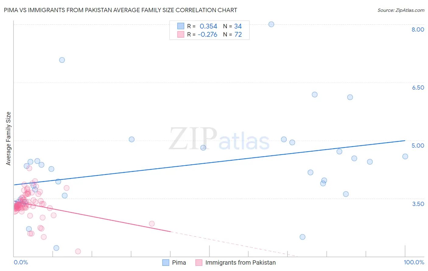 Pima vs Immigrants from Pakistan Average Family Size
