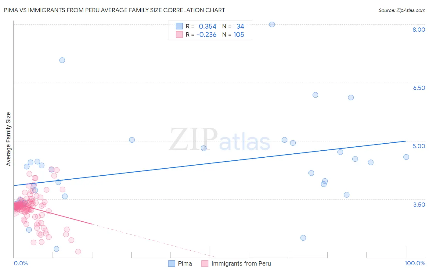 Pima vs Immigrants from Peru Average Family Size