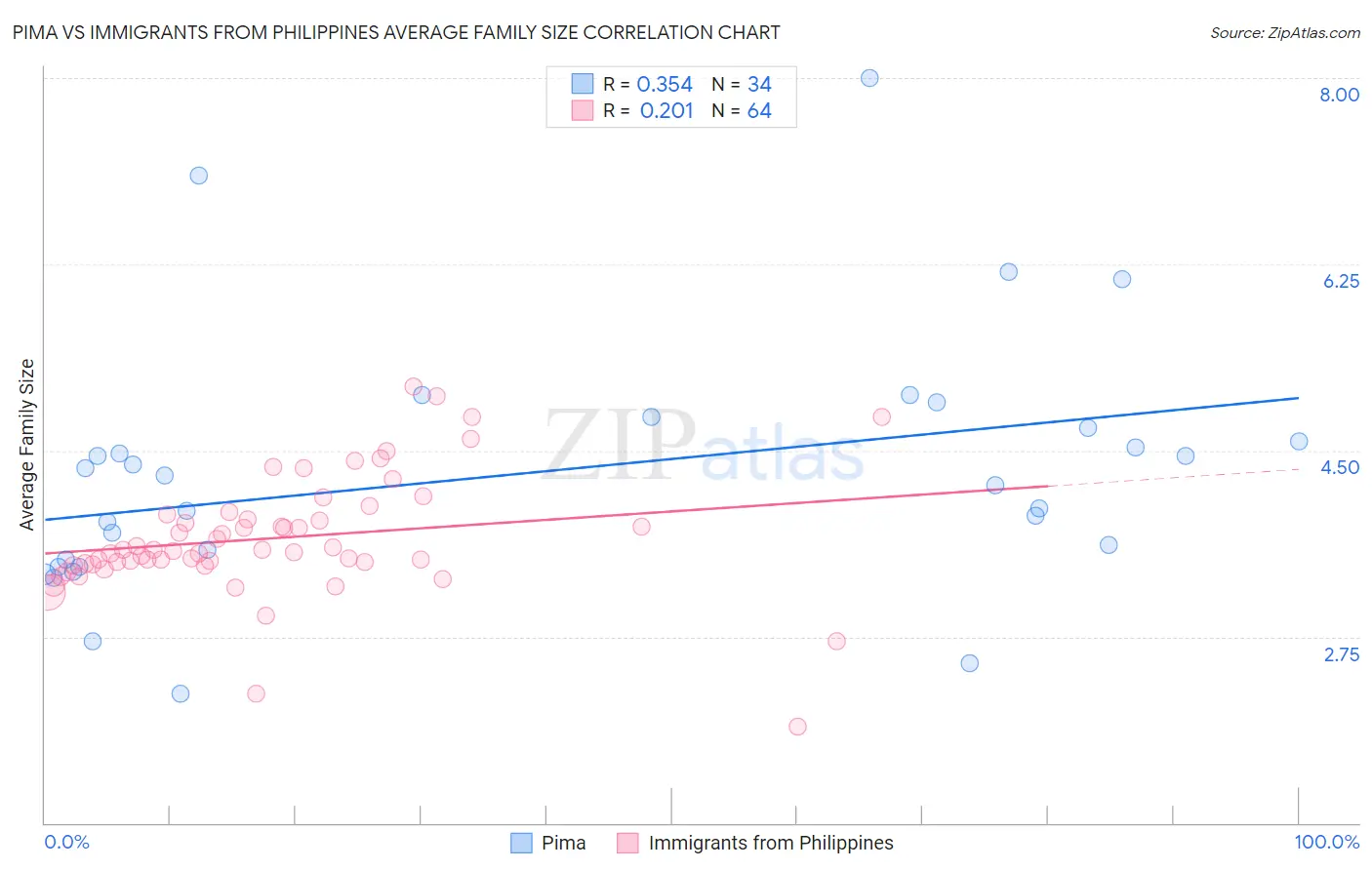 Pima vs Immigrants from Philippines Average Family Size