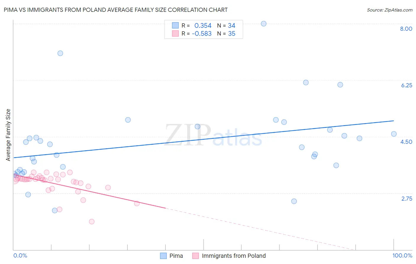 Pima vs Immigrants from Poland Average Family Size