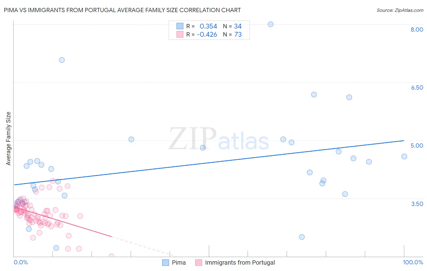 Pima vs Immigrants from Portugal Average Family Size