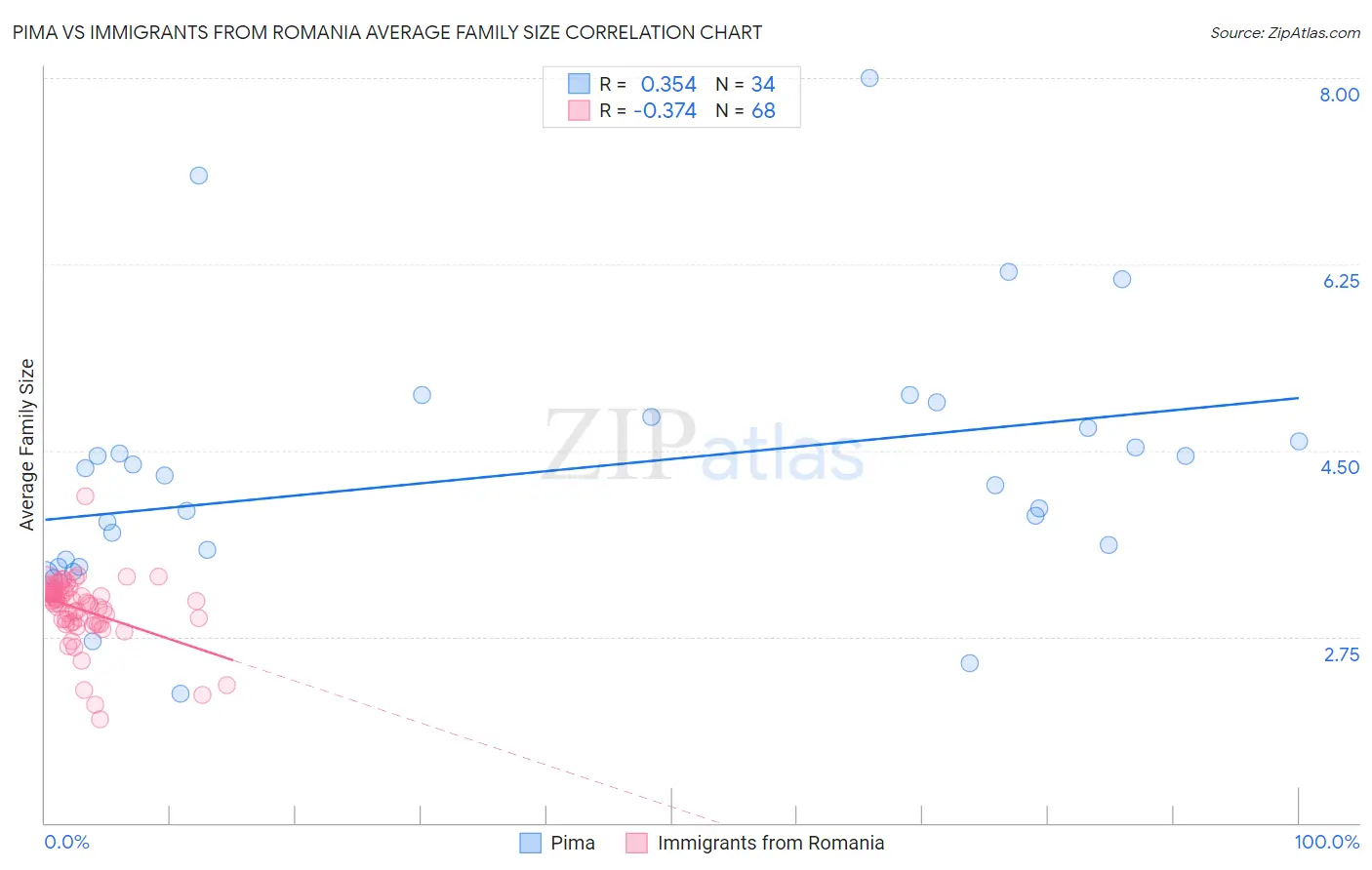 Pima vs Immigrants from Romania Average Family Size