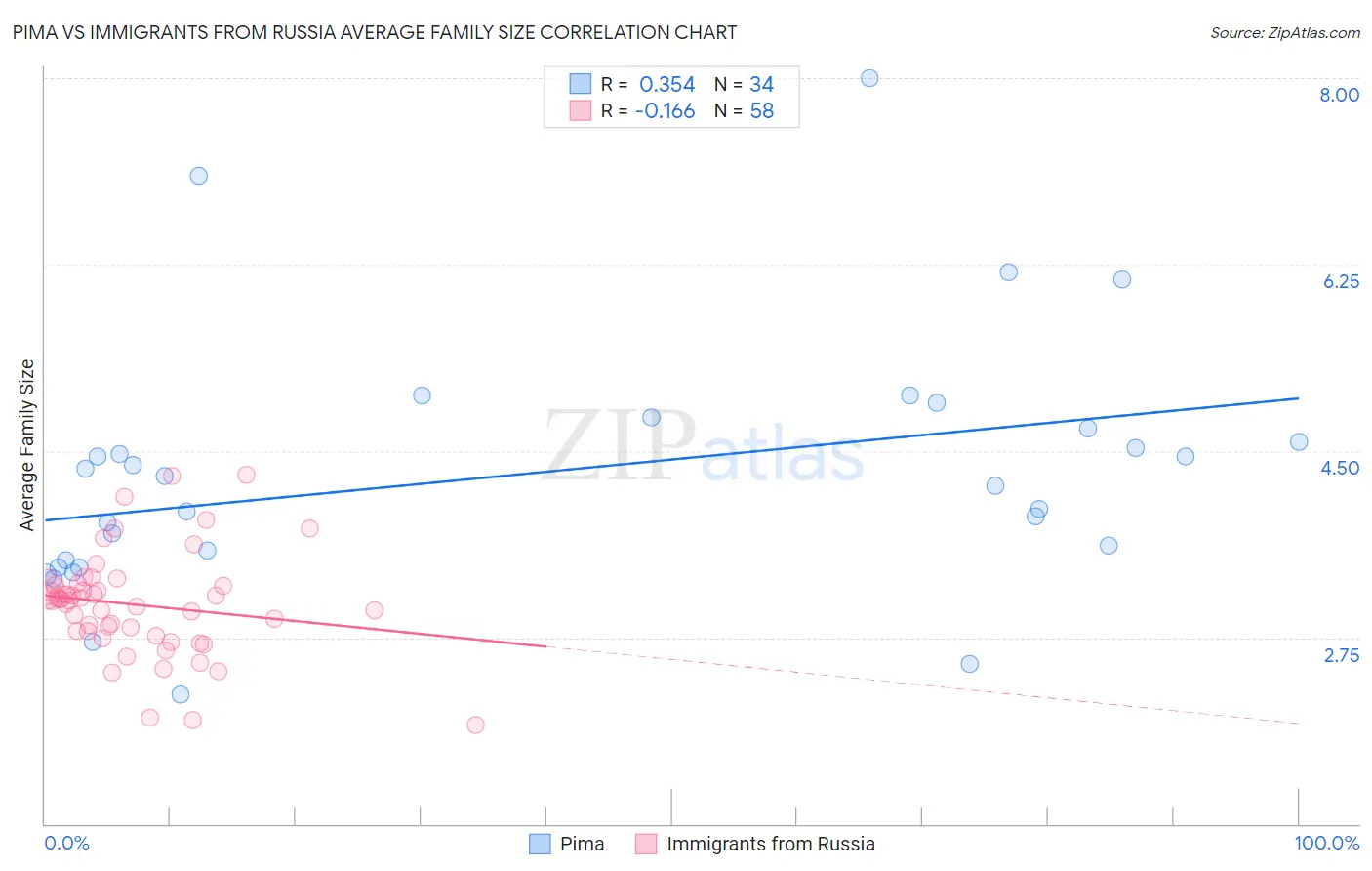 Pima vs Immigrants from Russia Average Family Size