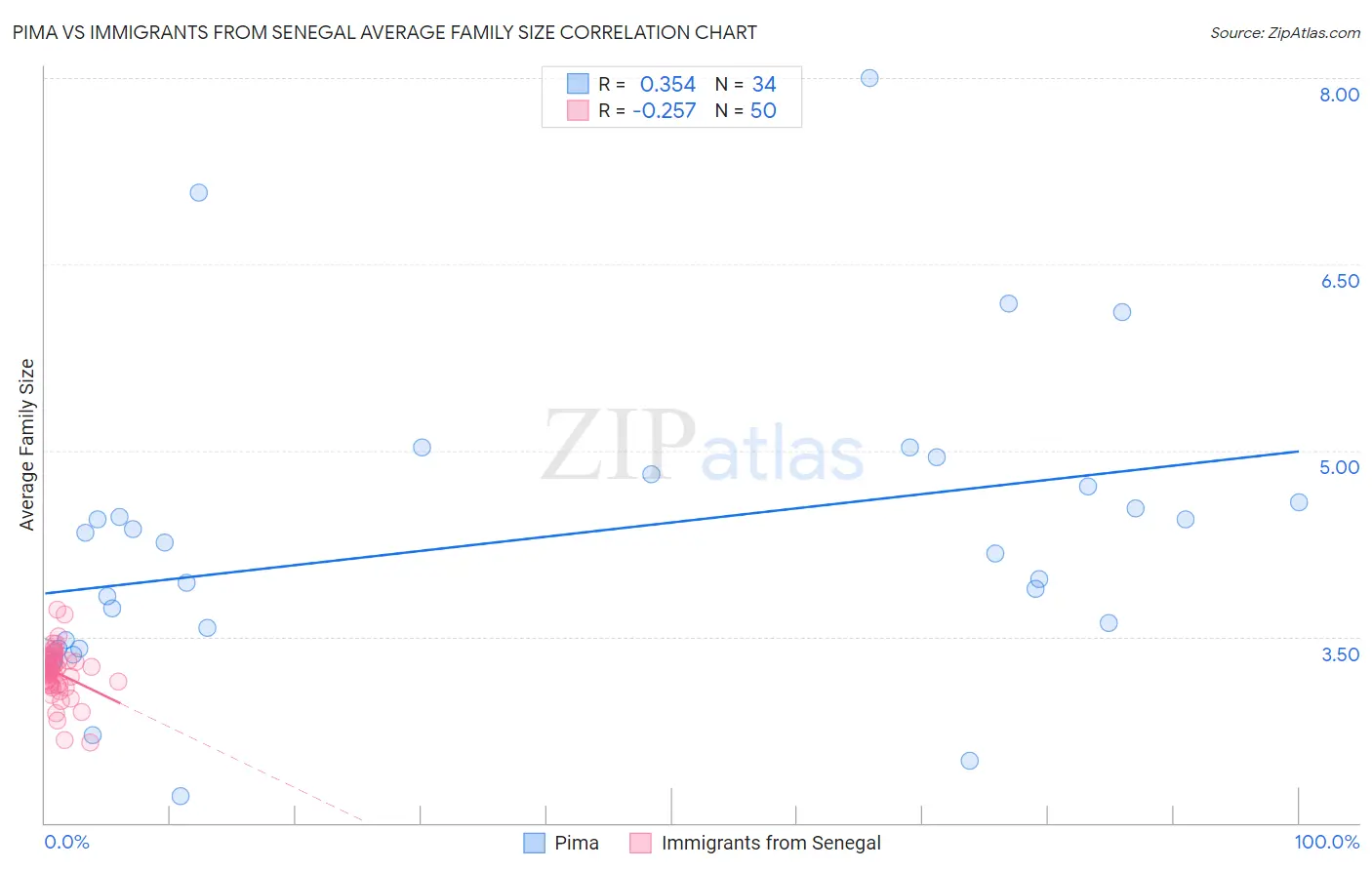 Pima vs Immigrants from Senegal Average Family Size