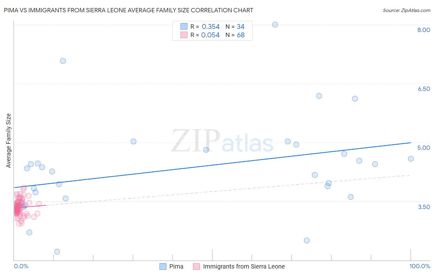 Pima vs Immigrants from Sierra Leone Average Family Size