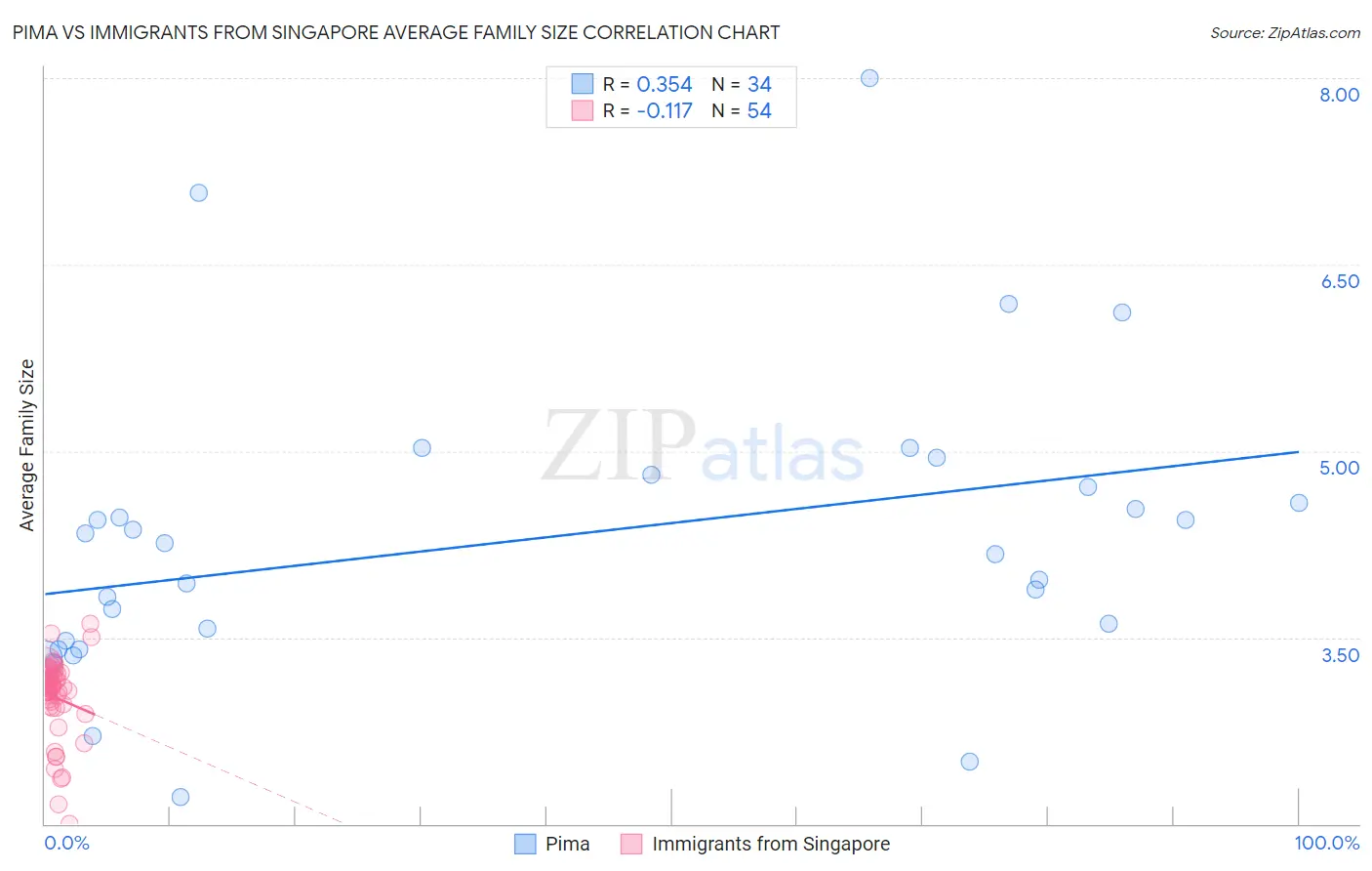 Pima vs Immigrants from Singapore Average Family Size