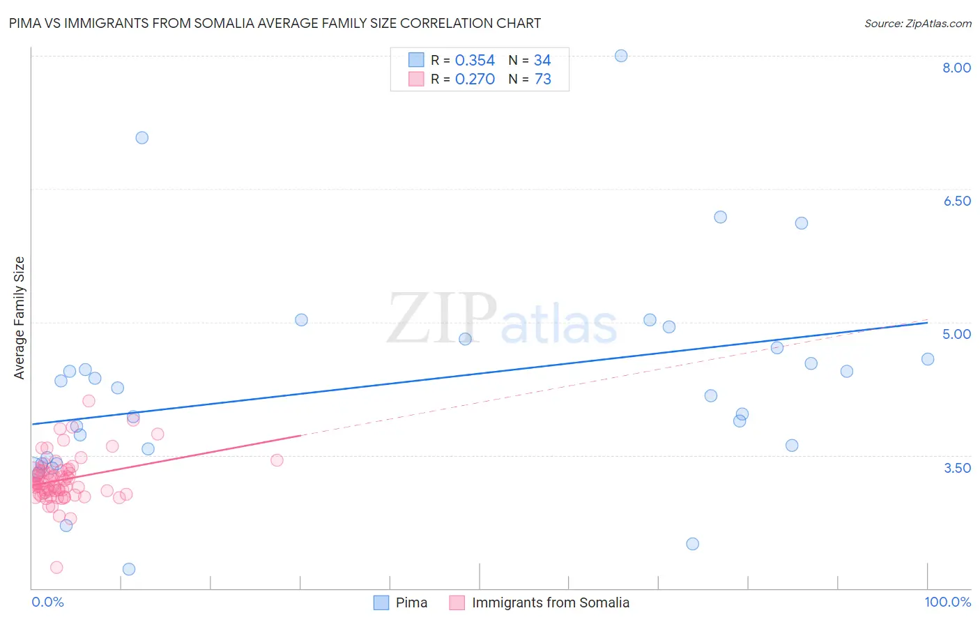 Pima vs Immigrants from Somalia Average Family Size