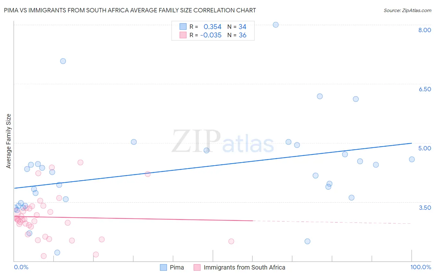 Pima vs Immigrants from South Africa Average Family Size