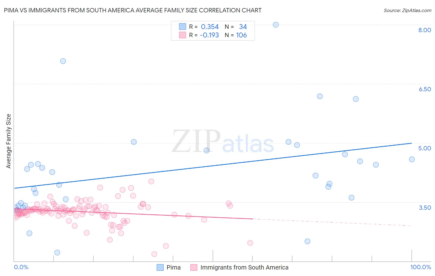 Pima vs Immigrants from South America Average Family Size